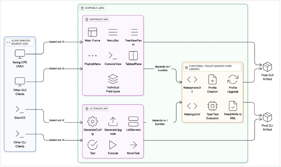 This image shows the architectural diagram of how a Configuration Tool is built using the underlying Toolkit architecture.